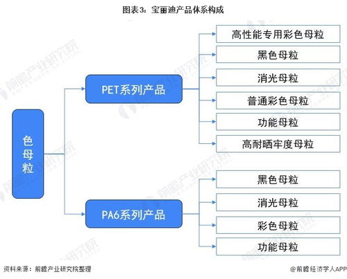 2021年中國(guó)色母粒行業(yè)龍頭企業(yè)分析 寶麗迪立足黑色母粒，構(gòu)建全品類產(chǎn)品體系與網(wǎng)絡(luò)技術(shù)開發(fā)的融合未來(lái)